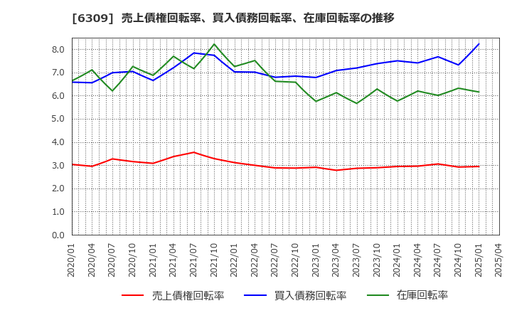 6309 巴工業(株): 売上債権回転率、買入債務回転率、在庫回転率の推移