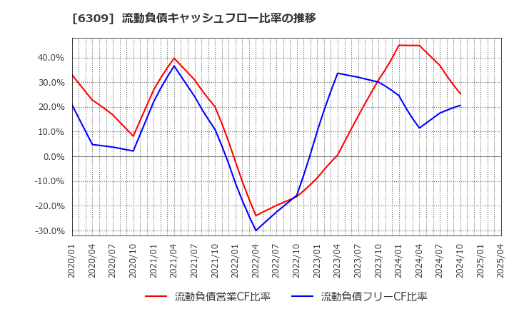 6309 巴工業(株): 流動負債キャッシュフロー比率の推移