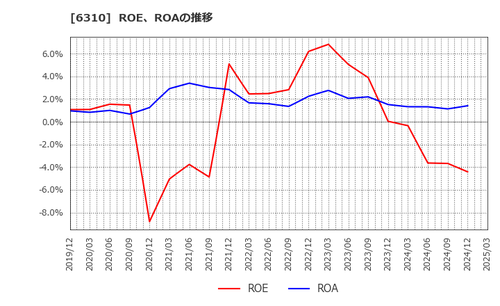 6310 井関農機(株): ROE、ROAの推移