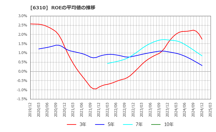 6310 井関農機(株): ROEの平均値の推移