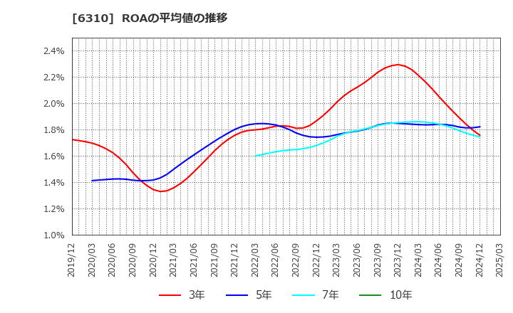 6310 井関農機(株): ROAの平均値の推移