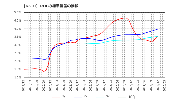 6310 井関農機(株): ROEの標準偏差の推移