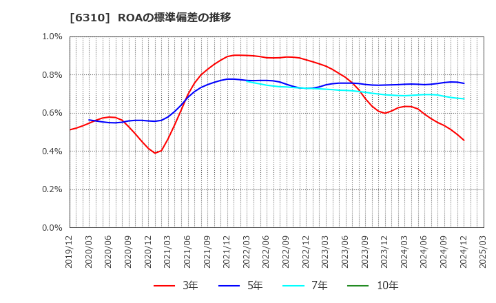 6310 井関農機(株): ROAの標準偏差の推移