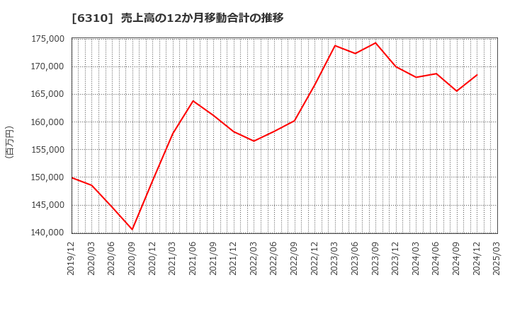 6310 井関農機(株): 売上高の12か月移動合計の推移