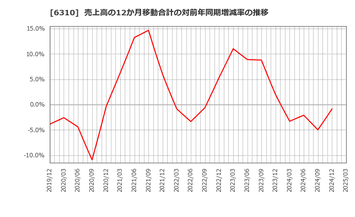6310 井関農機(株): 売上高の12か月移動合計の対前年同期増減率の推移