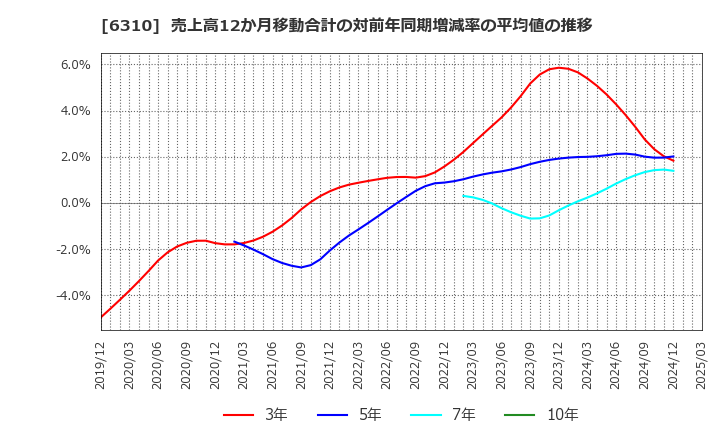 6310 井関農機(株): 売上高12か月移動合計の対前年同期増減率の平均値の推移