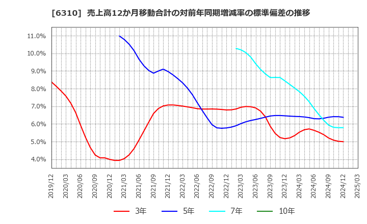 6310 井関農機(株): 売上高12か月移動合計の対前年同期増減率の標準偏差の推移