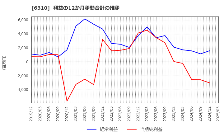 6310 井関農機(株): 利益の12か月移動合計の推移