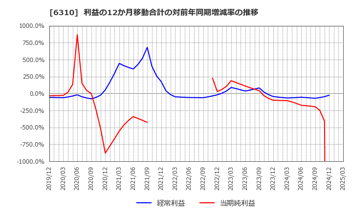 6310 井関農機(株): 利益の12か月移動合計の対前年同期増減率の推移