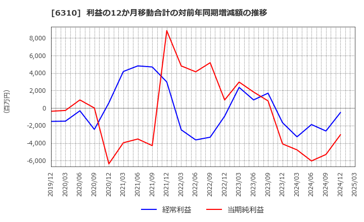 6310 井関農機(株): 利益の12か月移動合計の対前年同期増減額の推移