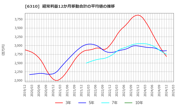 6310 井関農機(株): 経常利益12か月移動合計の平均値の推移