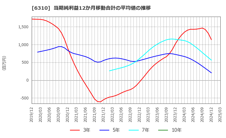 6310 井関農機(株): 当期純利益12か月移動合計の平均値の推移