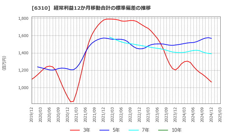 6310 井関農機(株): 経常利益12か月移動合計の標準偏差の推移