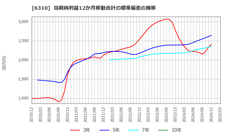 6310 井関農機(株): 当期純利益12か月移動合計の標準偏差の推移