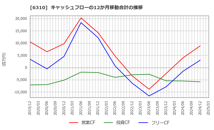 6310 井関農機(株): キャッシュフローの12か月移動合計の推移