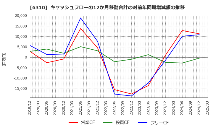 6310 井関農機(株): キャッシュフローの12か月移動合計の対前年同期増減額の推移