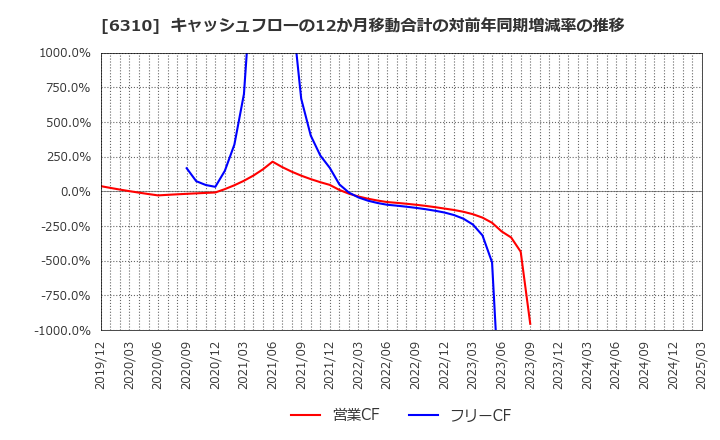 6310 井関農機(株): キャッシュフローの12か月移動合計の対前年同期増減率の推移