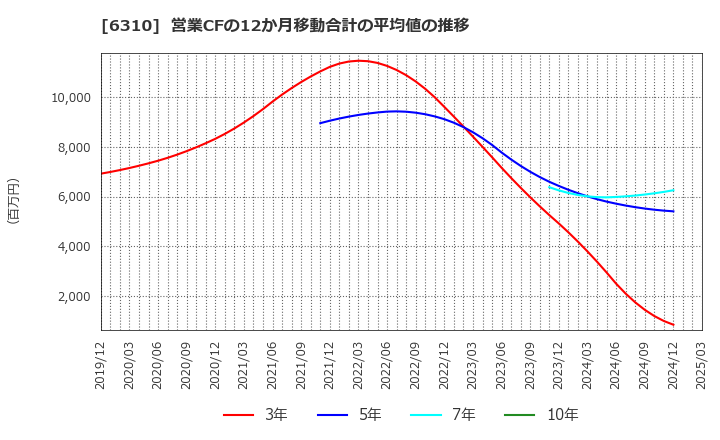 6310 井関農機(株): 営業CFの12か月移動合計の平均値の推移