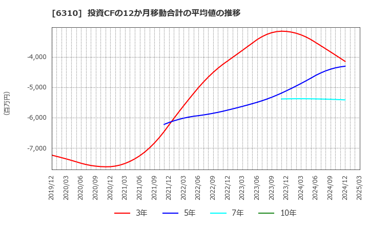 6310 井関農機(株): 投資CFの12か月移動合計の平均値の推移