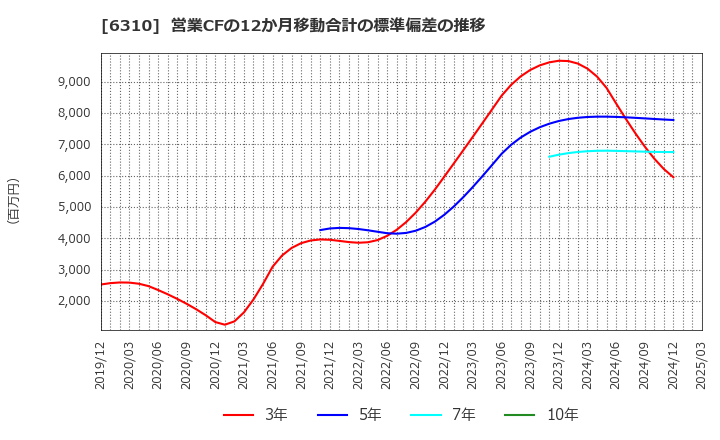 6310 井関農機(株): 営業CFの12か月移動合計の標準偏差の推移