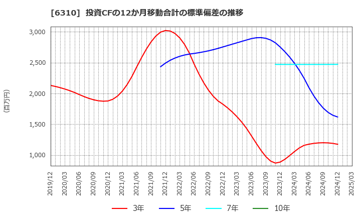 6310 井関農機(株): 投資CFの12か月移動合計の標準偏差の推移