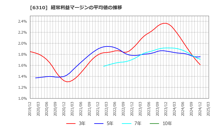 6310 井関農機(株): 経常利益マージンの平均値の推移