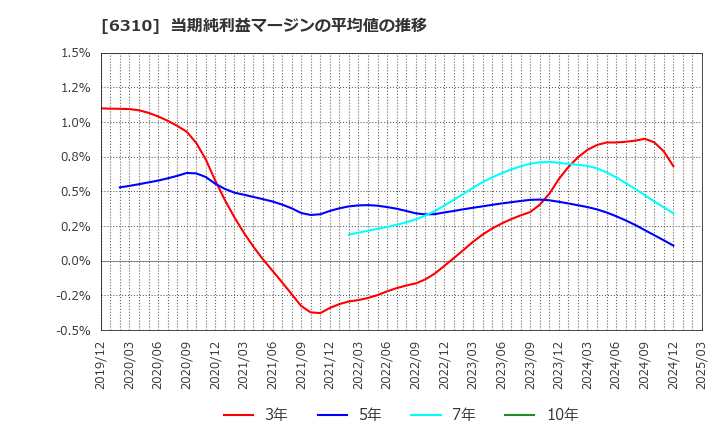 6310 井関農機(株): 当期純利益マージンの平均値の推移