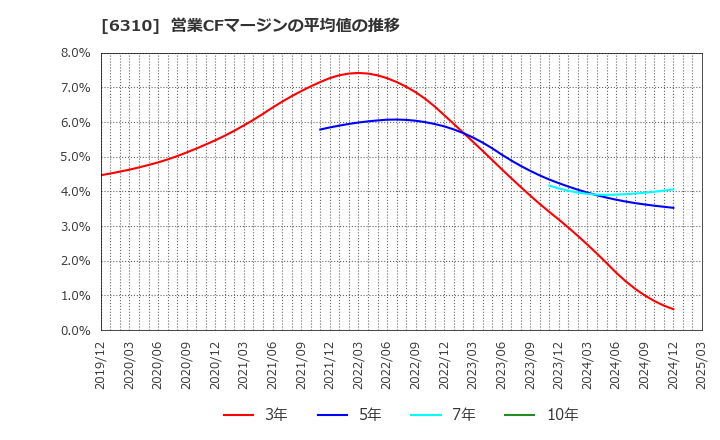 6310 井関農機(株): 営業CFマージンの平均値の推移
