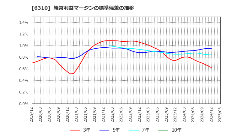 6310 井関農機(株): 経常利益マージンの標準偏差の推移