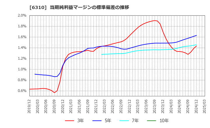 6310 井関農機(株): 当期純利益マージンの標準偏差の推移