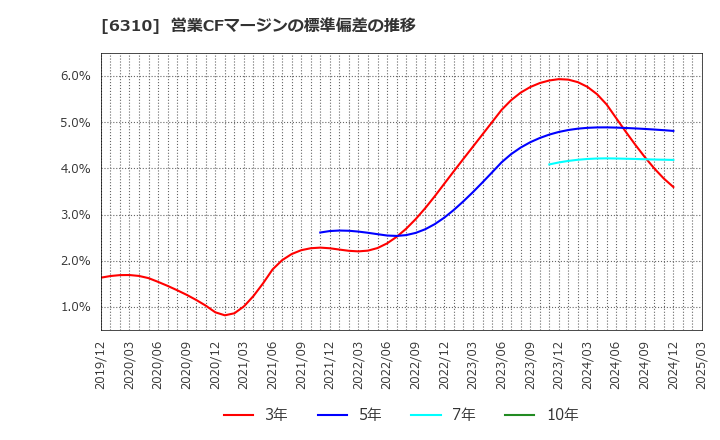 6310 井関農機(株): 営業CFマージンの標準偏差の推移