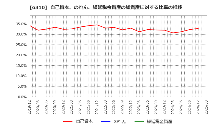 6310 井関農機(株): 自己資本、のれん、繰延税金資産の総資産に対する比率の推移