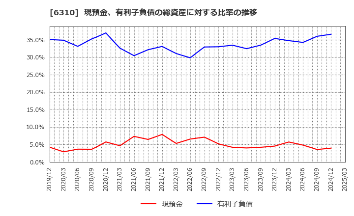 6310 井関農機(株): 現預金、有利子負債の総資産に対する比率の推移