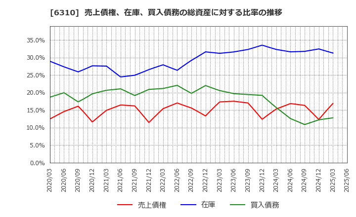 6310 井関農機(株): 売上債権、在庫、買入債務の総資産に対する比率の推移