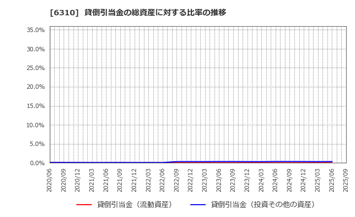 6310 井関農機(株): 貸倒引当金の総資産に対する比率の推移