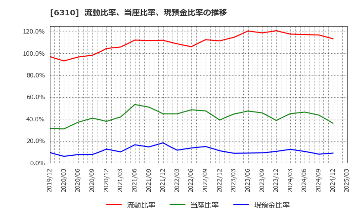 6310 井関農機(株): 流動比率、当座比率、現預金比率の推移