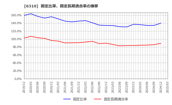 6310 井関農機(株): 固定比率、固定長期適合率の推移