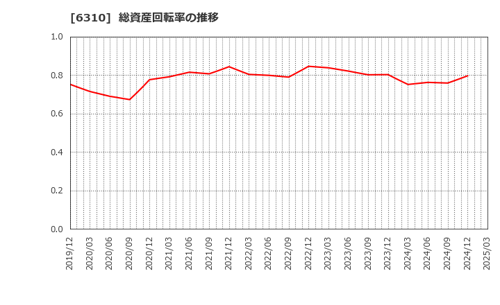 6310 井関農機(株): 総資産回転率の推移