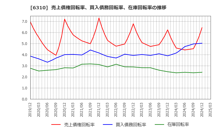 6310 井関農機(株): 売上債権回転率、買入債務回転率、在庫回転率の推移