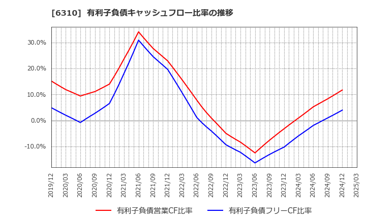 6310 井関農機(株): 有利子負債キャッシュフロー比率の推移