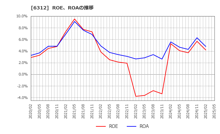 6312 フロイント産業(株): ROE、ROAの推移