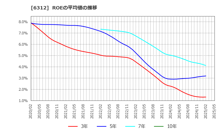 6312 フロイント産業(株): ROEの平均値の推移
