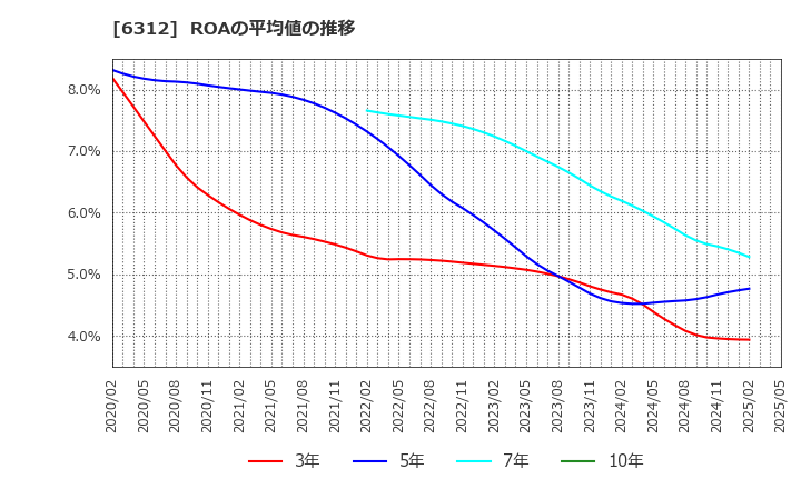 6312 フロイント産業(株): ROAの平均値の推移