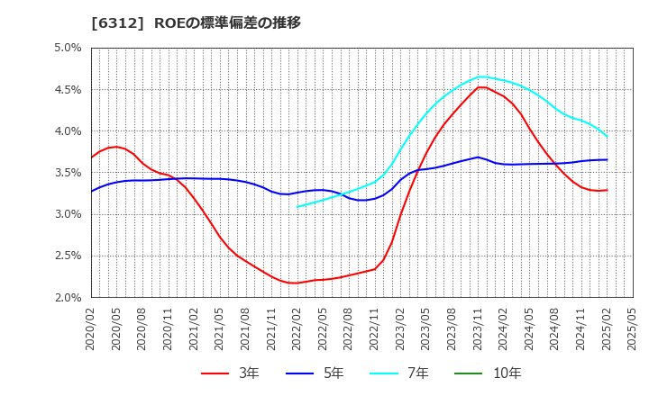 6312 フロイント産業(株): ROEの標準偏差の推移