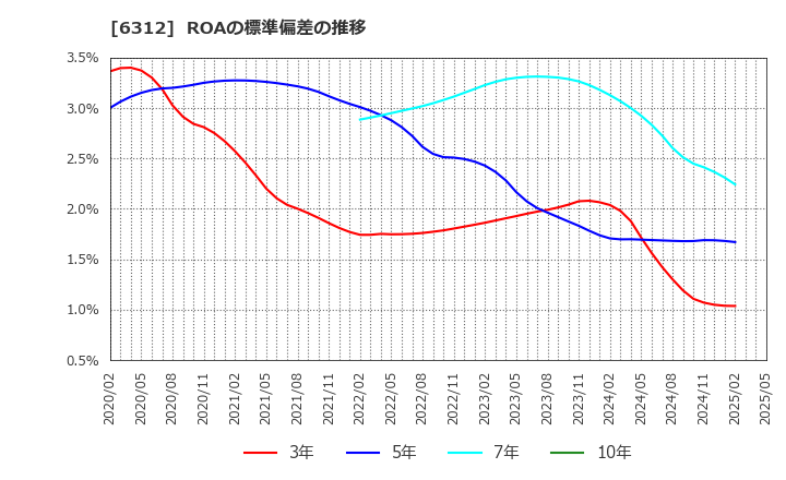 6312 フロイント産業(株): ROAの標準偏差の推移