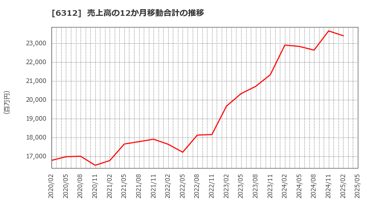 6312 フロイント産業(株): 売上高の12か月移動合計の推移