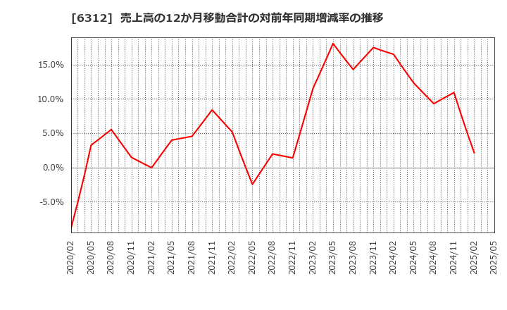 6312 フロイント産業(株): 売上高の12か月移動合計の対前年同期増減率の推移