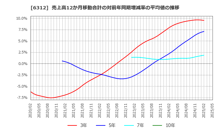 6312 フロイント産業(株): 売上高12か月移動合計の対前年同期増減率の平均値の推移