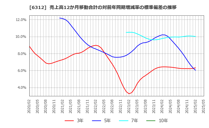6312 フロイント産業(株): 売上高12か月移動合計の対前年同期増減率の標準偏差の推移