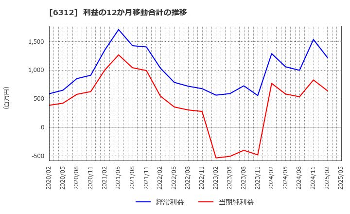 6312 フロイント産業(株): 利益の12か月移動合計の推移